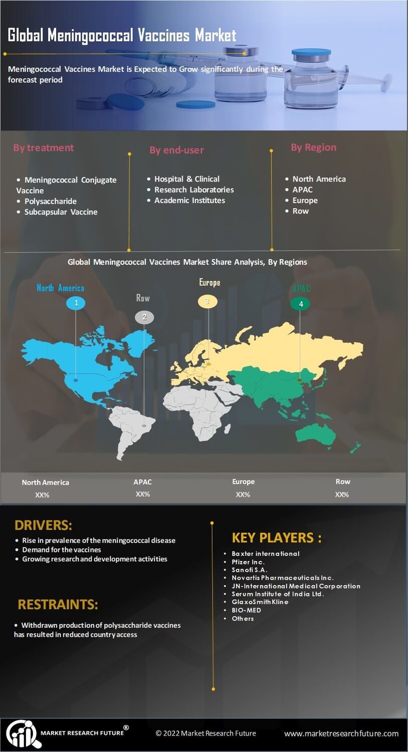 Meningococcal Vaccines Market