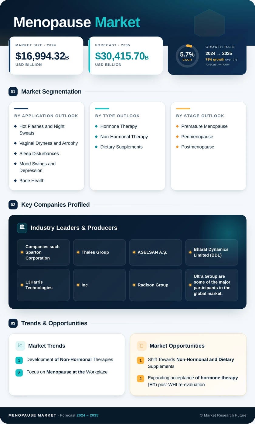 Menopause Market Research Report - Forecast to 2035 Infographic
