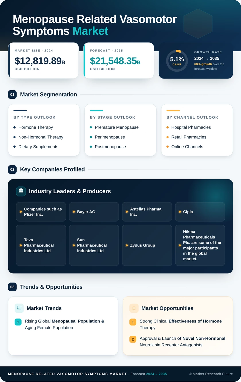 Menopause-Related Vasomotor Symptoms Market Research Report - Global Forecast till 2035 Infographic