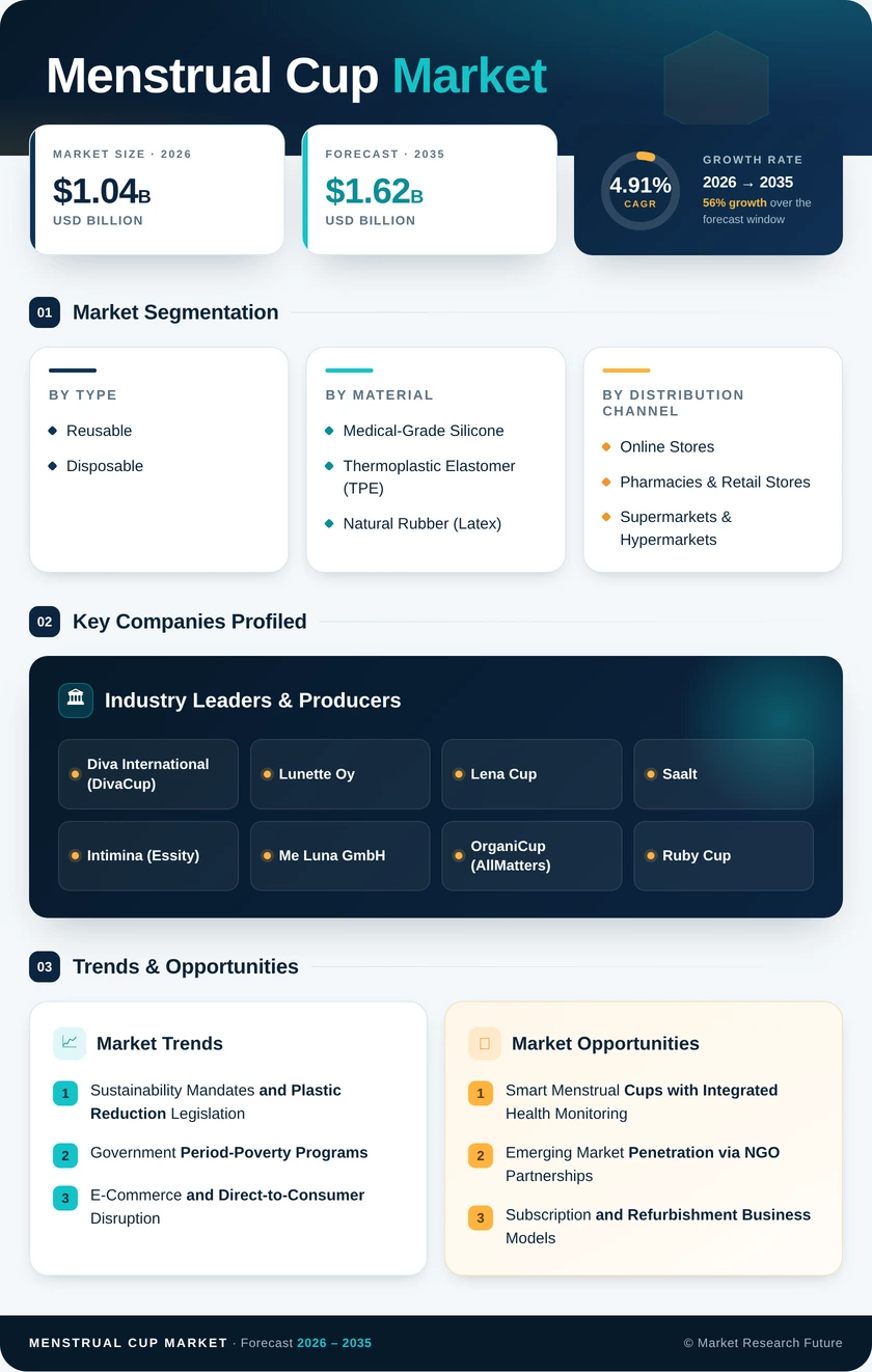 Menstrual Cup Market Research Report- Forecast To 2035 Infographic