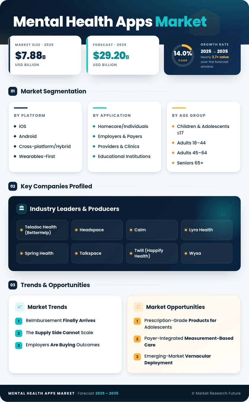 Mental Health Apps Market Research Report — Global Forecast till 2035 Infographic