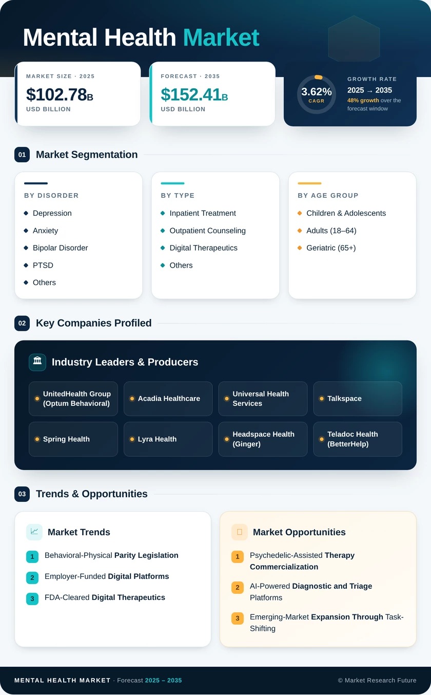 Mental Health Market Research Report - Forecast Till 2035 Infographic