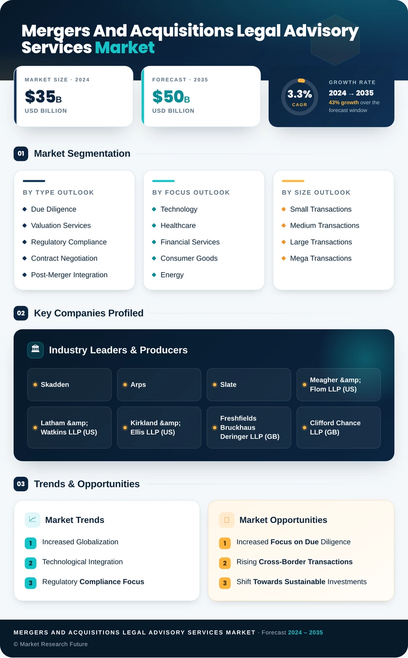 Mergers and Acquisitions Legal Advisory Services Market Infographic