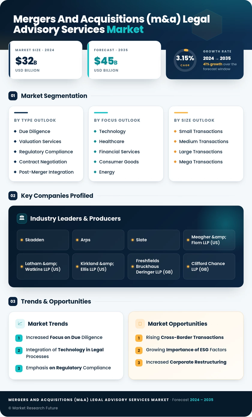 Mergers and Acquisitions (M&A) Legal Advisory Services Market Infographic