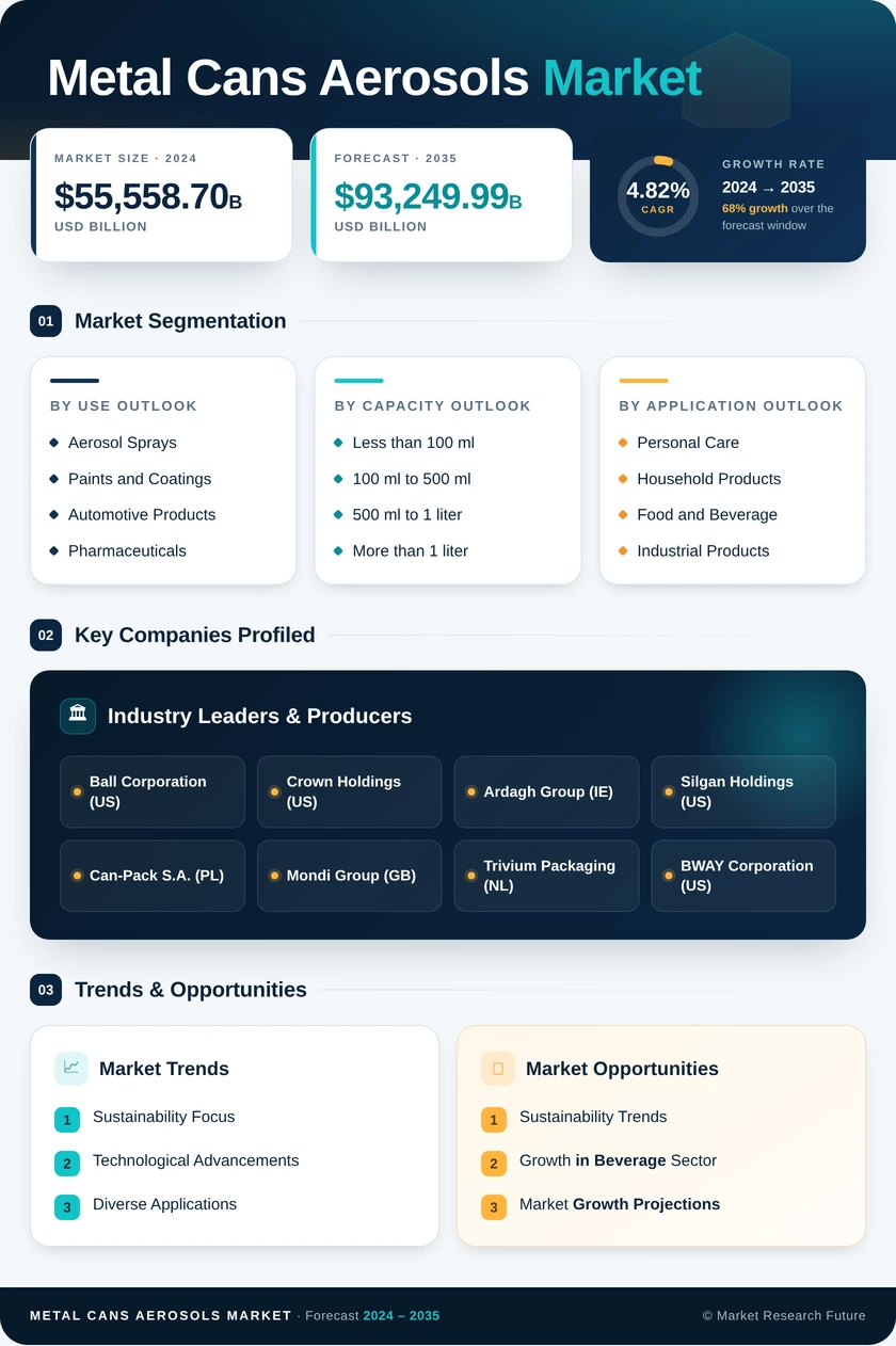 Metal Cans and Aerosols Market Research Report — Global Forecast till 2035 Infographic