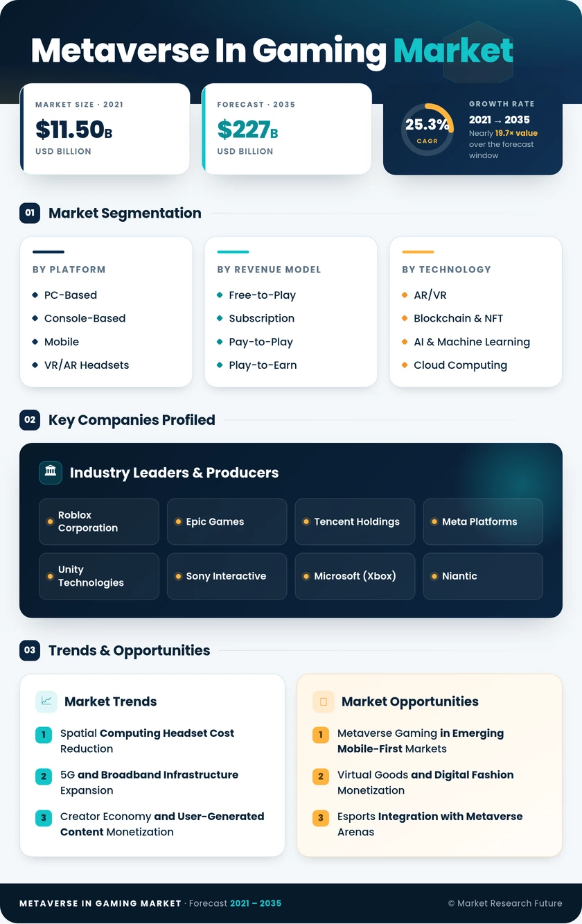 Metaverse in Gaming Market Research Report - Global Forecast till 2035 Infographic