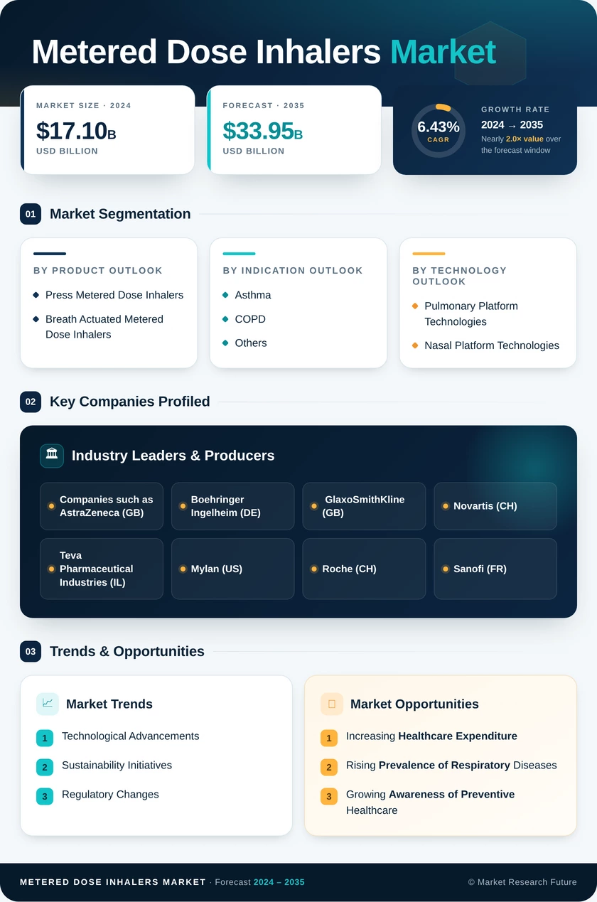 Metered Dose Inhalers Market Research Report — Global Forecast till 2035 Infographic