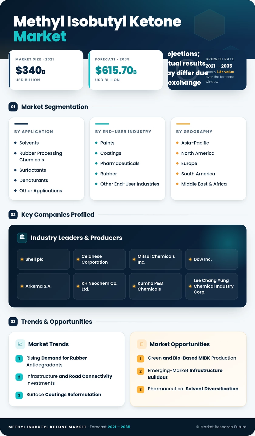 Methyl Isobutyl Ketone Market Research Report- Forecast till 2035 Infographic