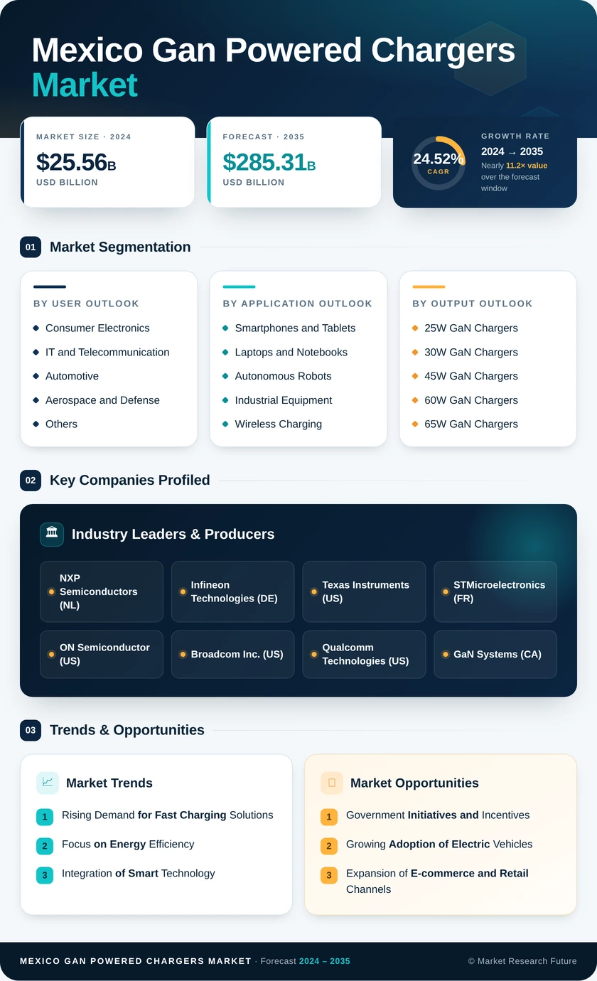 Mexico GaN Powered Chargers Market Research Report - Forecast till 2035 Infographic