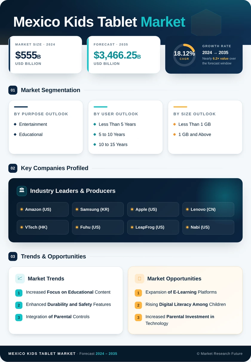 Mexico Kids Tablet Market Research Report - Forecast till 2035 Infographic