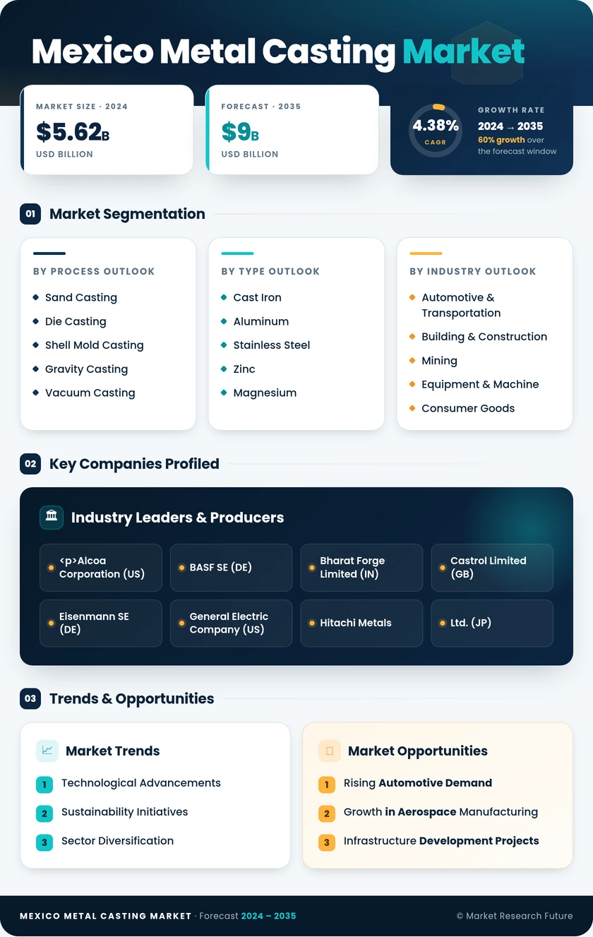 Mexico Metal Casting Market Research Report - Forecast till 2035 Infographic