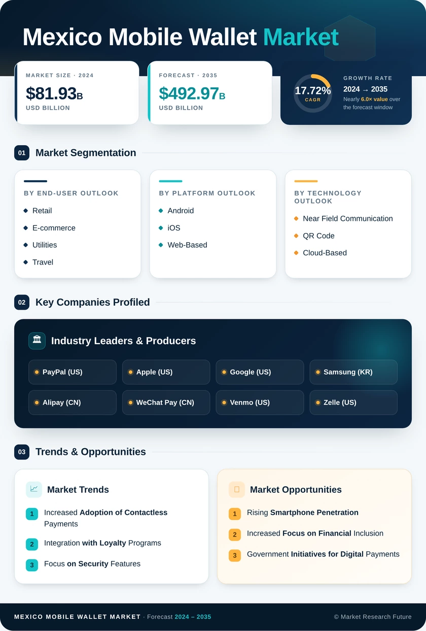 Mexico Mobile Wallet Market Research Report-Forecast to 2035 Infographic