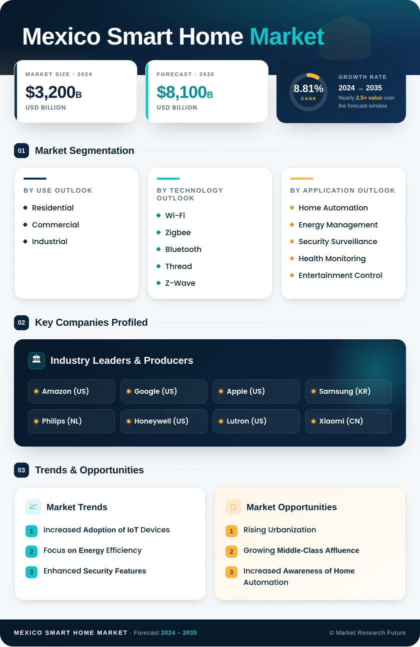 Mexico Smart Home Market Research Report-Forecast to 2035 Infographic