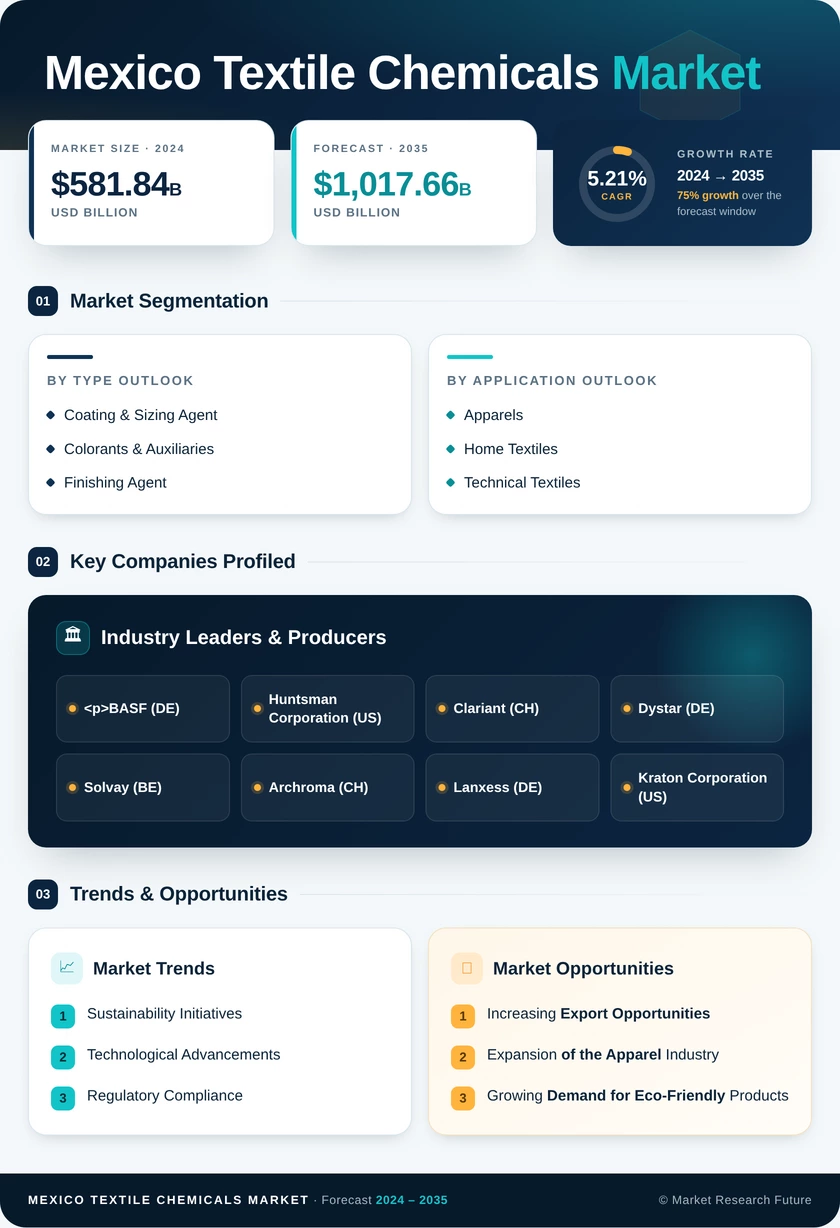 Mexico Textile Chemicals Market Research Report - Forecast till 2035 Infographic