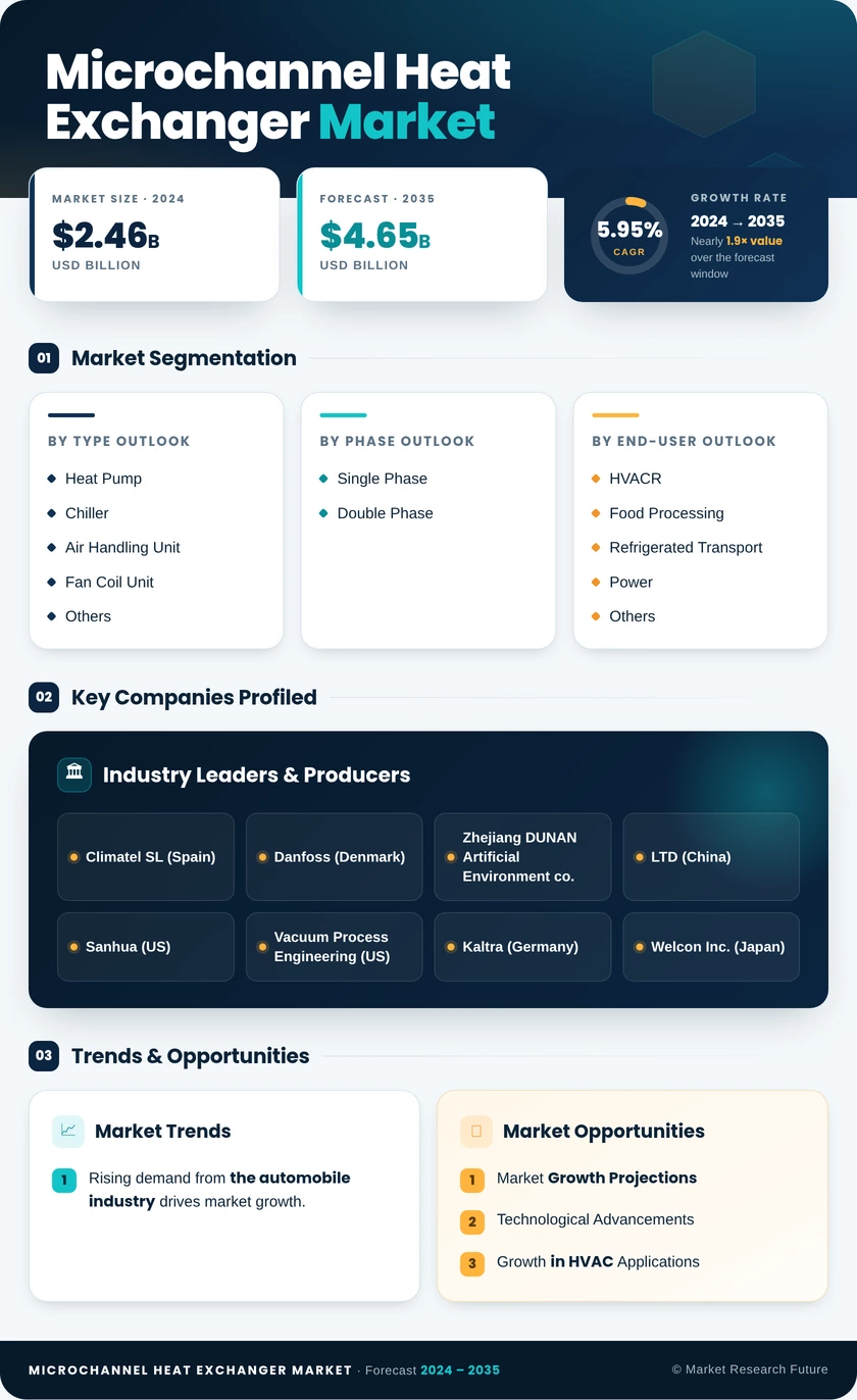 Microchannel Heat Exchanger Market Research Report—Global Forecast till 2035 Infographic