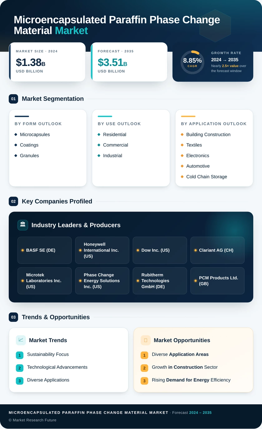 Microencapsulated Paraffin Phase Change Material Market Research Report - Global Forecast till 2035 Infographic