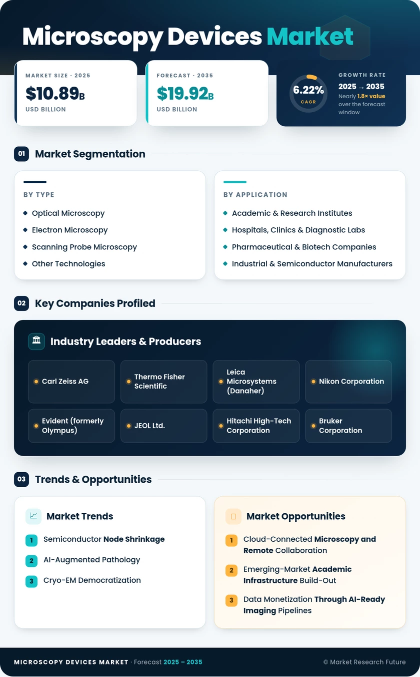Microscopy Devices Market Research Report- Global Forecast To 2035 Infographic