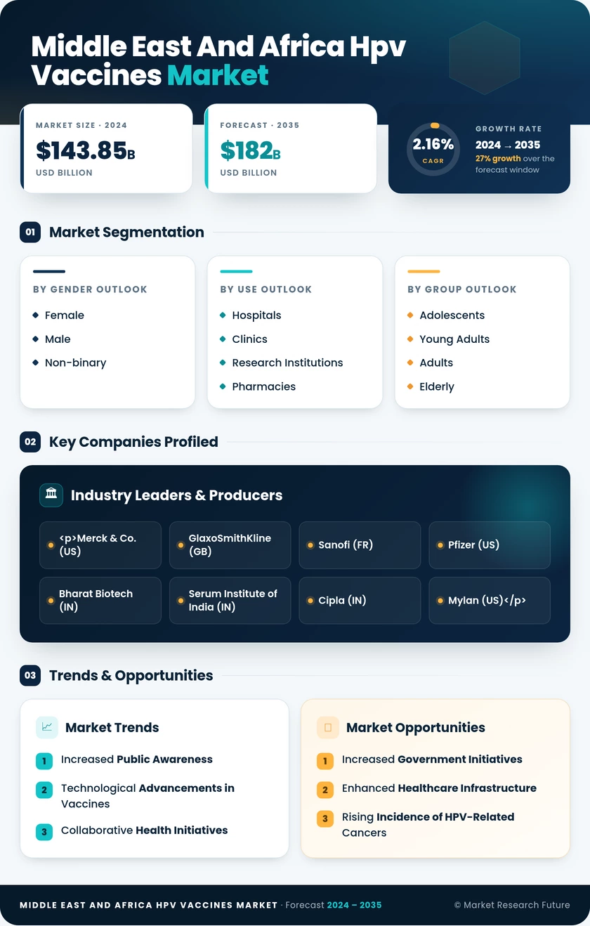 Middle East and Africa HPV Vaccines Market Research Report - Forecast Till 2035 Infographic