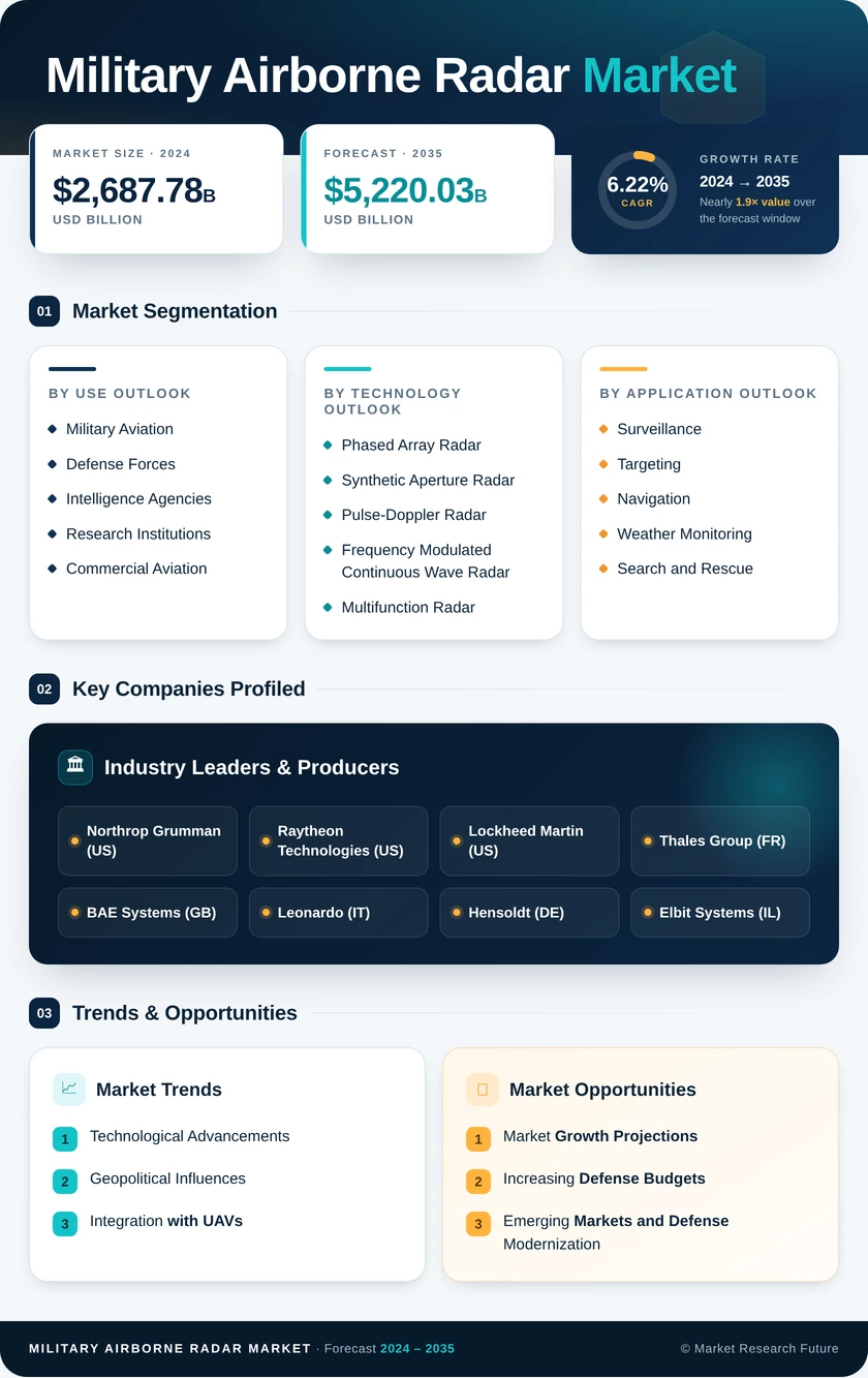 Military Airborne Radar Market Research Report – Forecast to 2035 Infographic