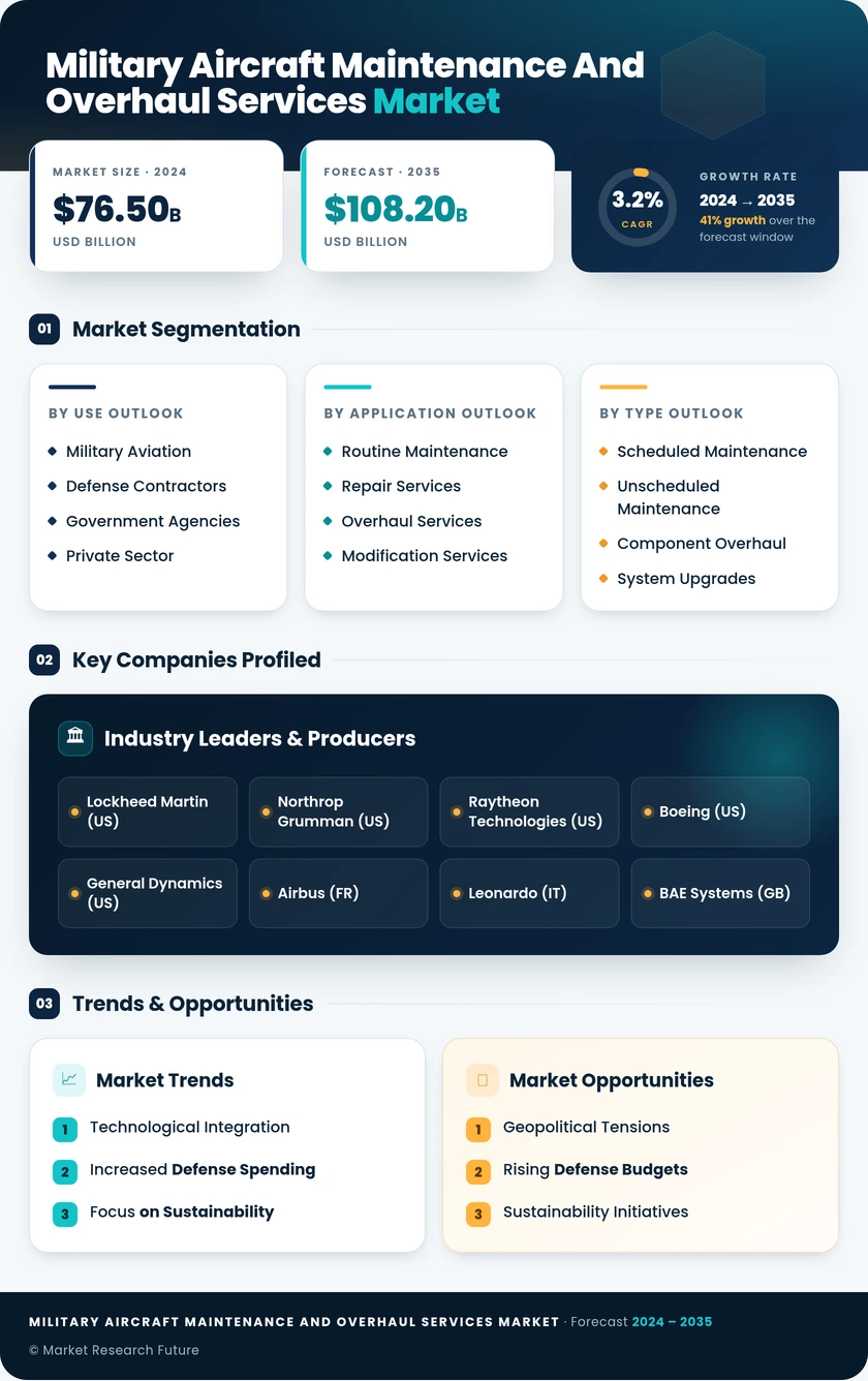 Military Aircraft Maintenance and Overhaul Services Market Infographic