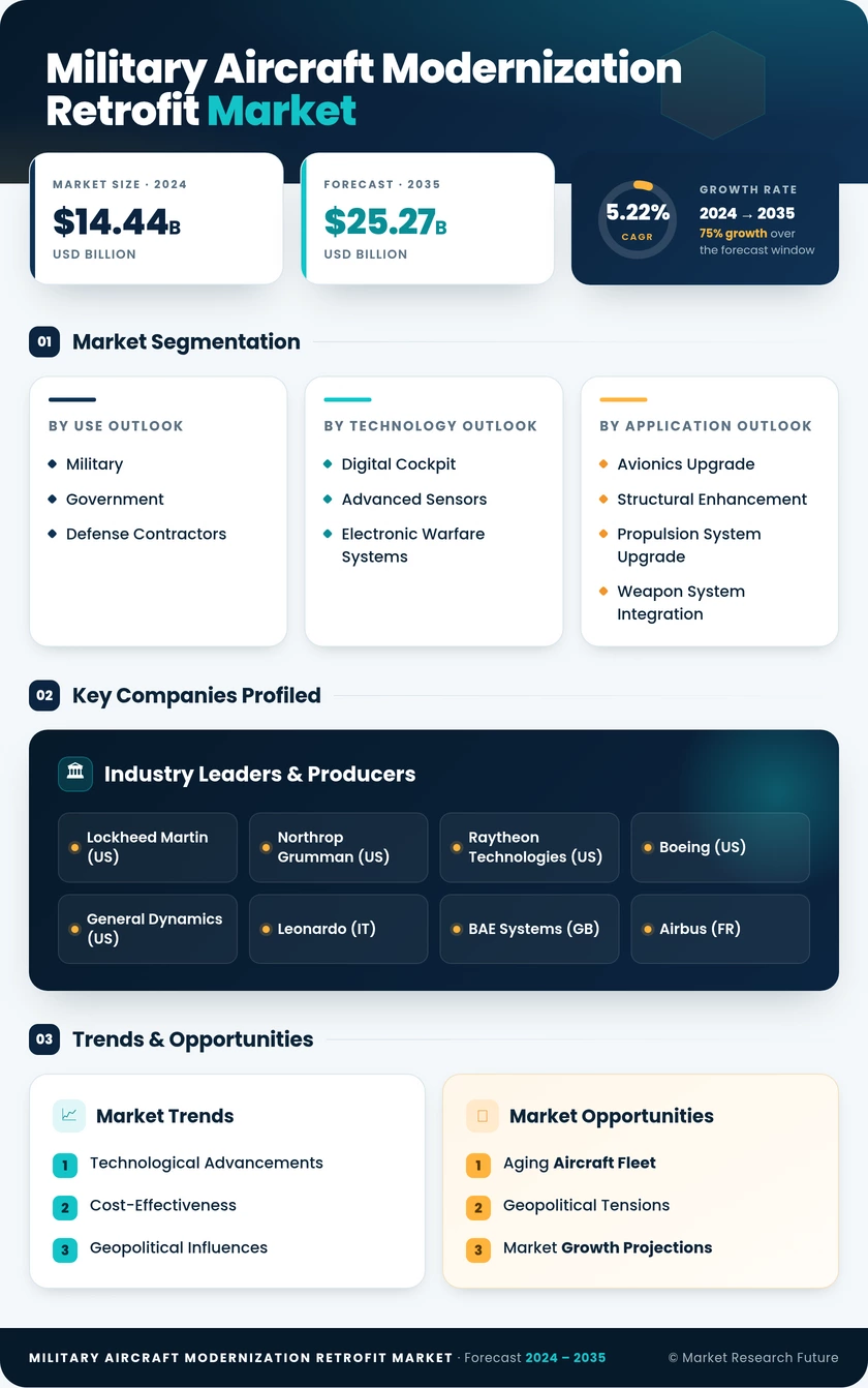 Military Aircraft Modernization And Retrofit Market - Forecast to 2035 Infographic