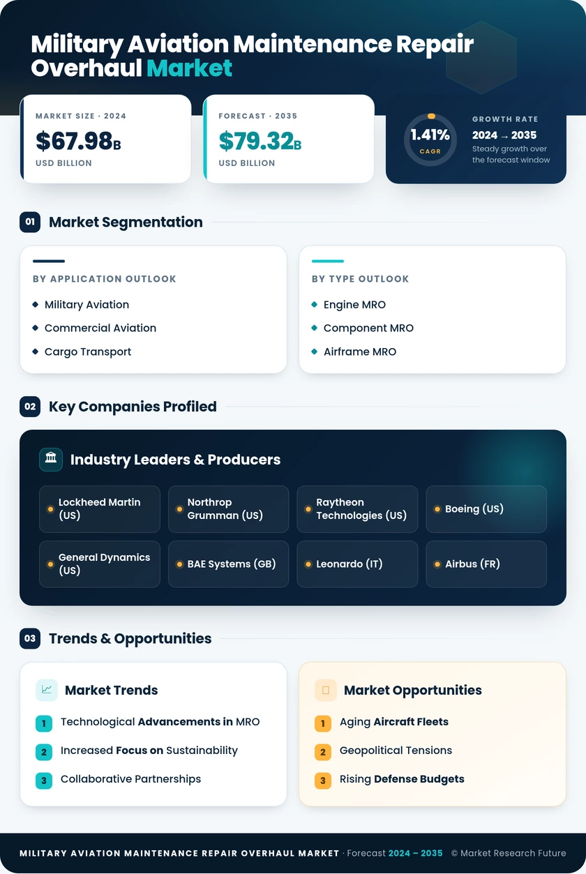 Military Aviation Maintenance Repair And Overhaul  Market Research Report - Global Forecast by 2035 Infographic