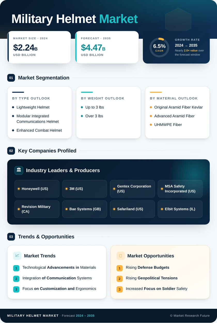 Military Helmet Market Research Report – Global Forecast till 2035 Infographic