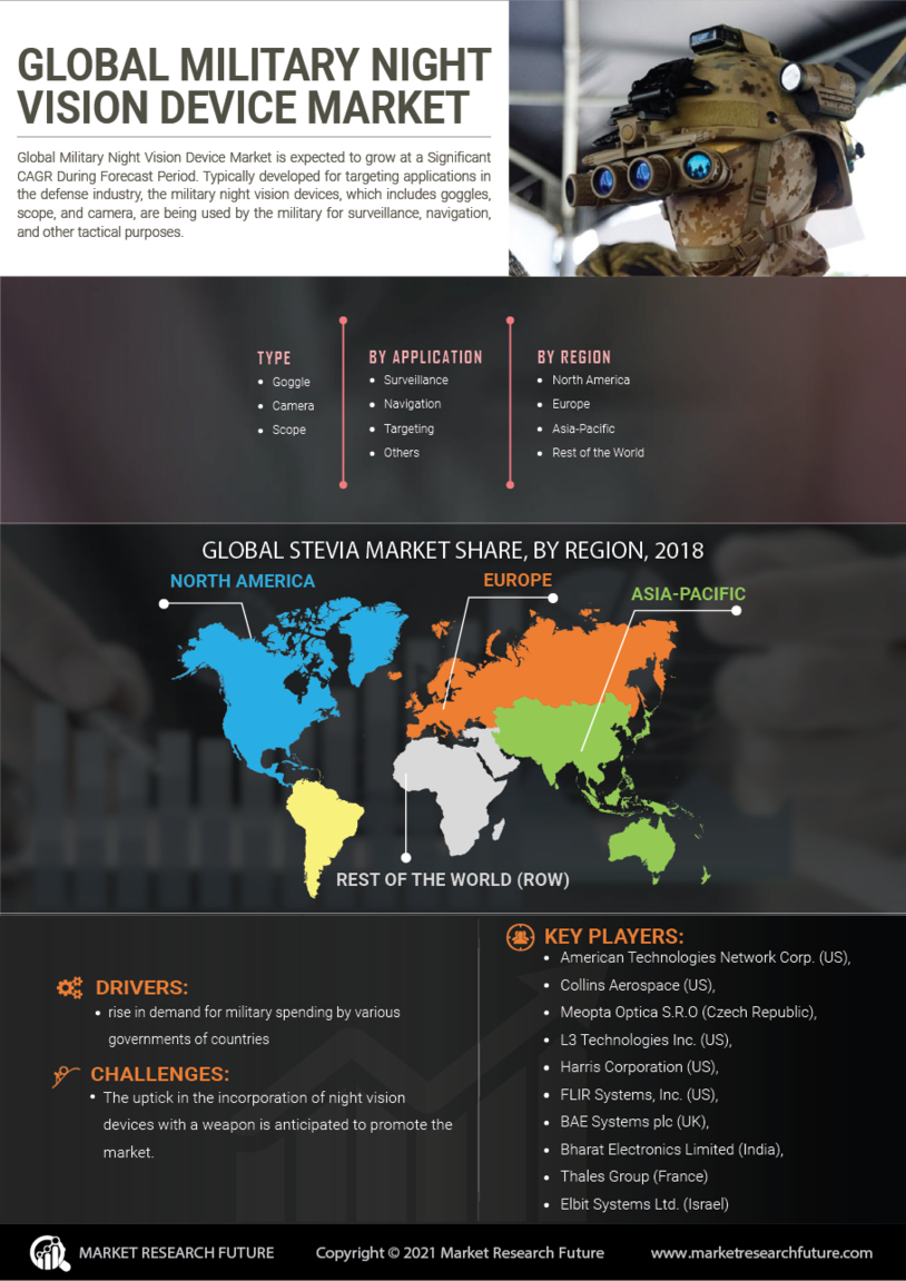 Military Night Vision Device Market