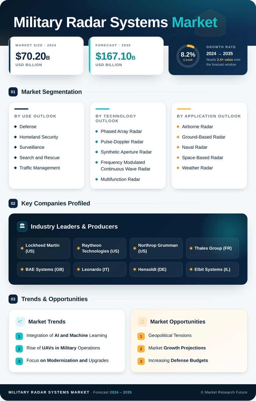 Military Radar Systems Market Research Report - Global Forecast till 2035 Infographic
