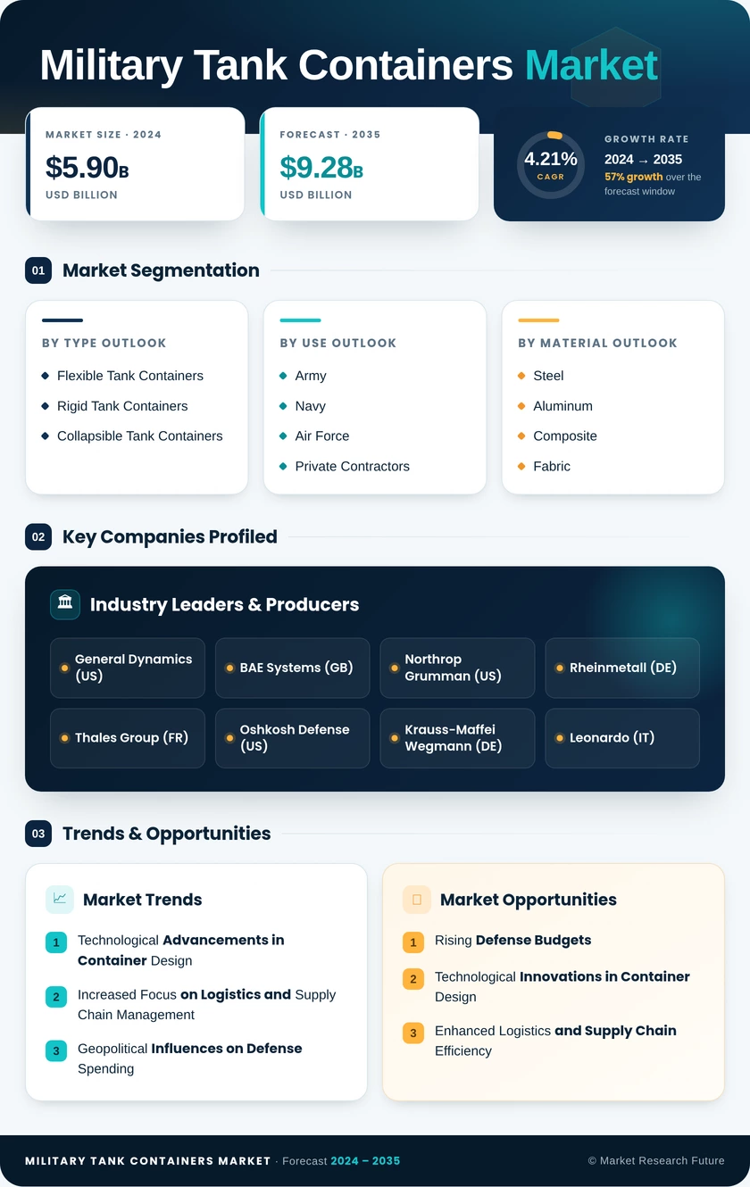 Military Tank Containers Market Research Report - Forecast to 2035 Infographic