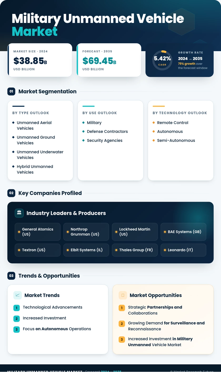Military Unmanned Vehicle Market Research Report - Global Forecast By 2035 Infographic