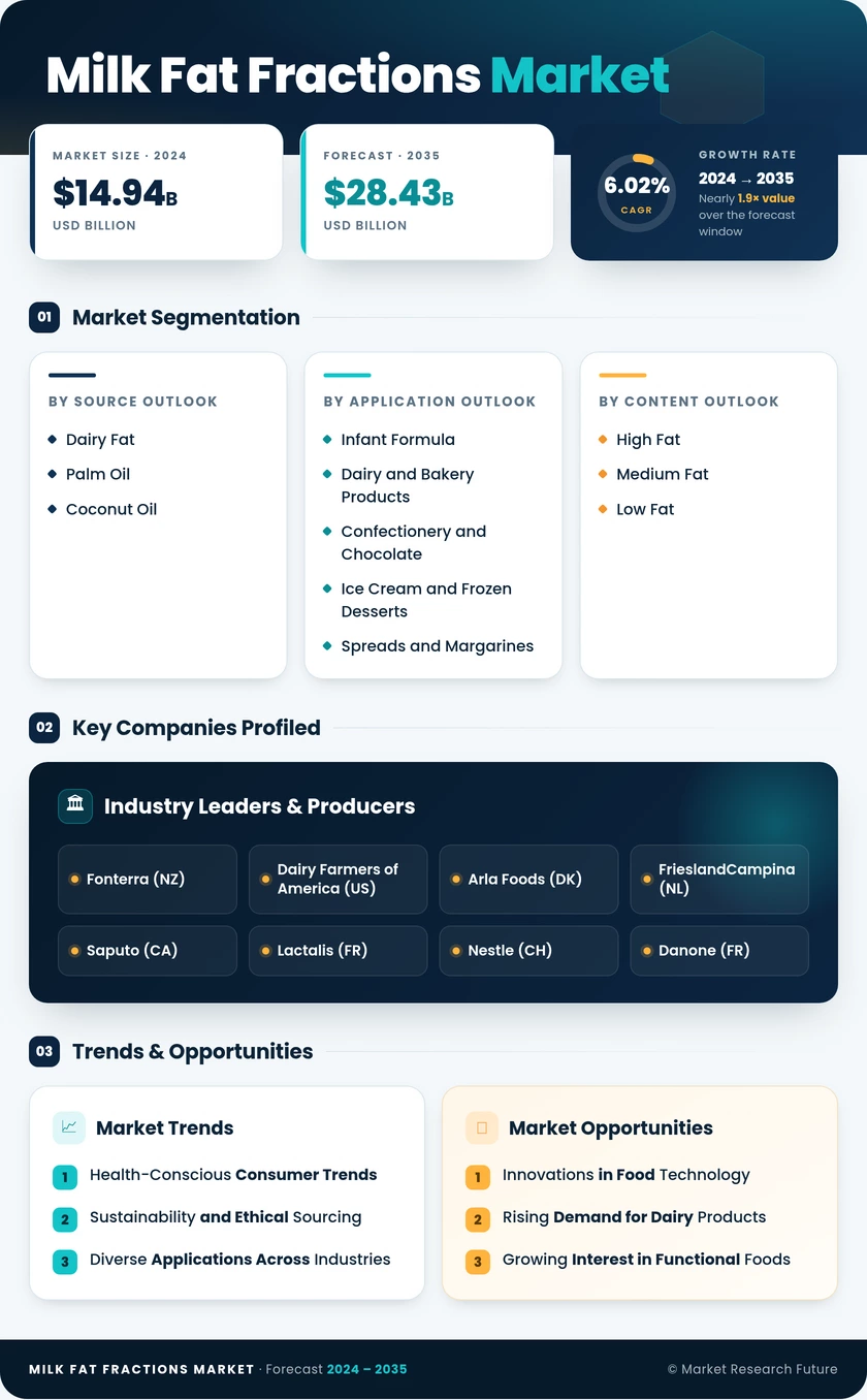 Milk Fat Fractions Market Research Report-Forecast Till 2035 Infographic