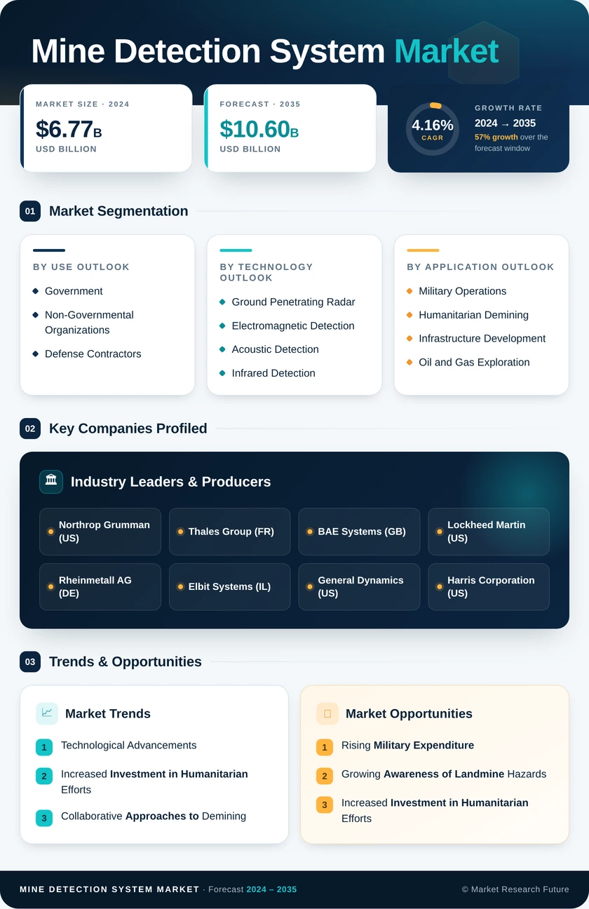 Mine Detection System Market Research Report Forecast Till 2035 Infographic
