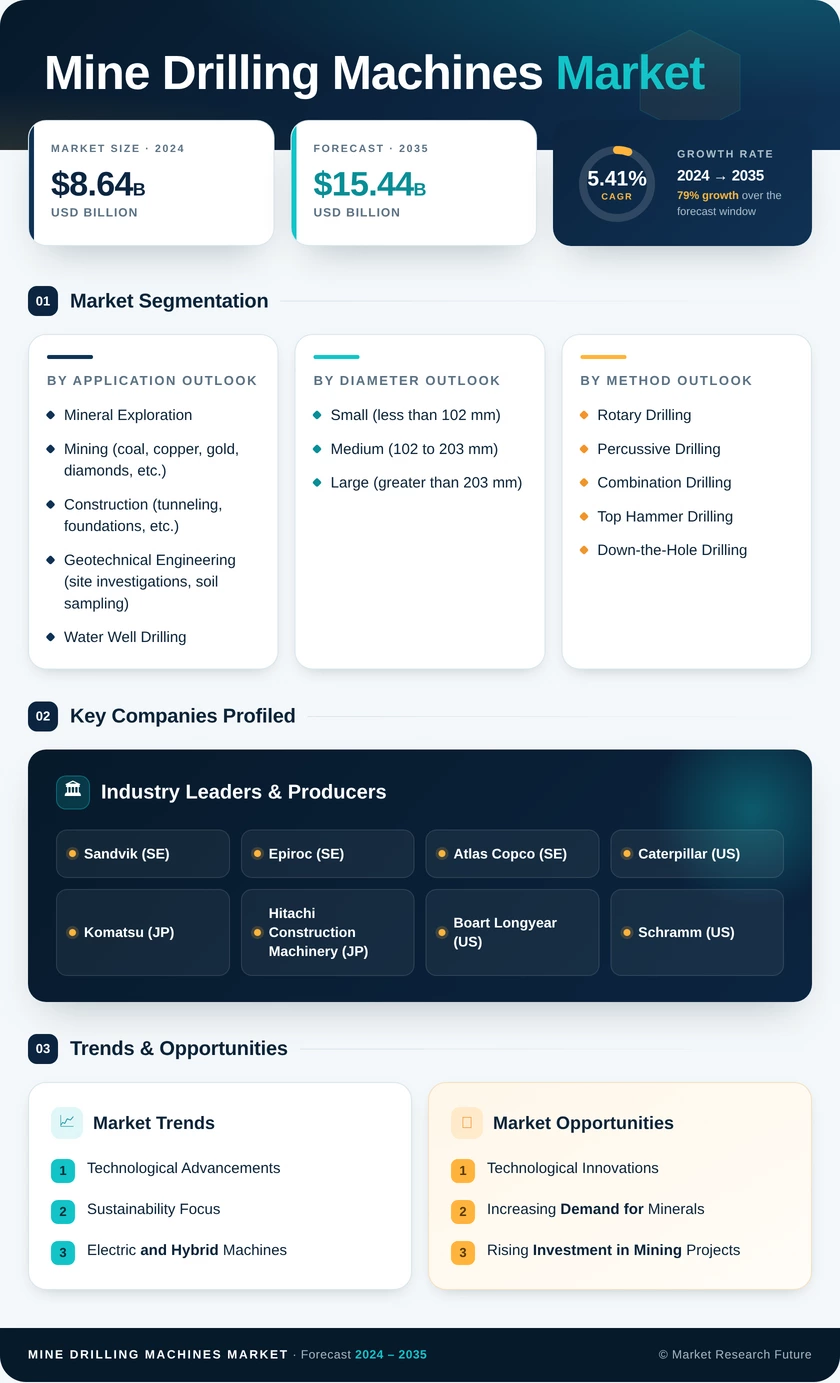 Mine Drilling Machines Market Research Report — Global Forecast till 2035 Infographic