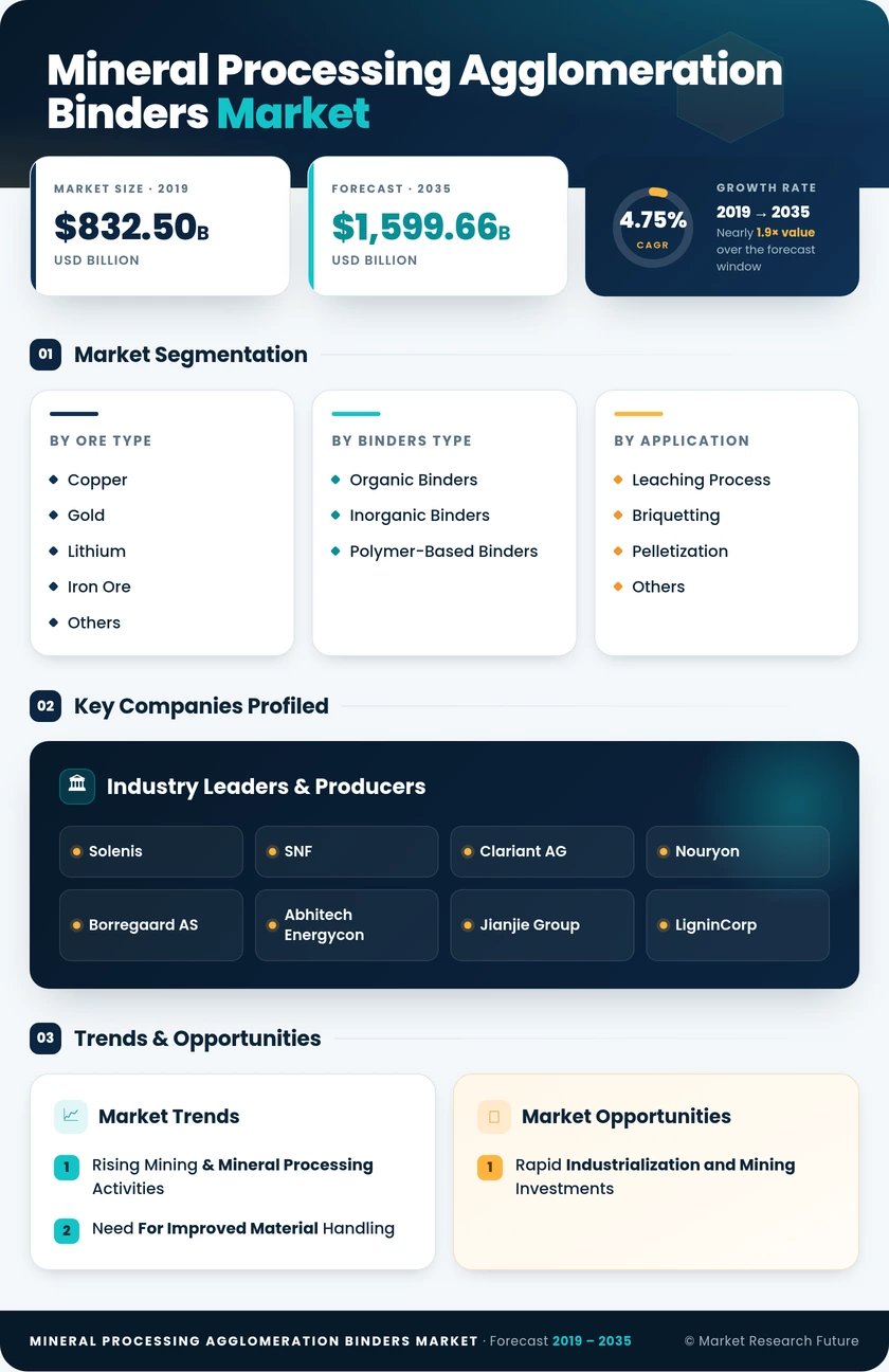Global Mineral Processing Agglomeration Binders Market Research Report — Forecast 2035 Infographic
