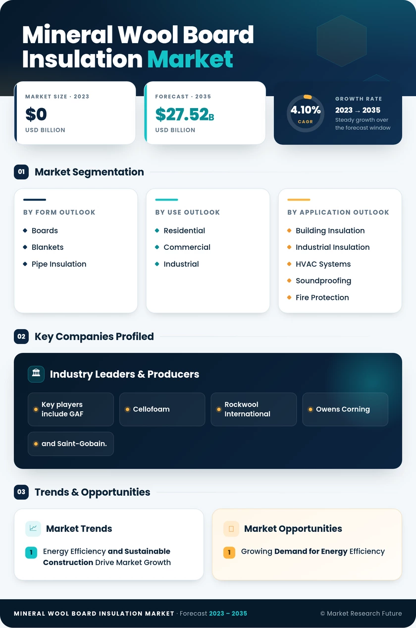 Mineral Wool Board Insulation Market Research Report— Global Forecast till 2035 Infographic