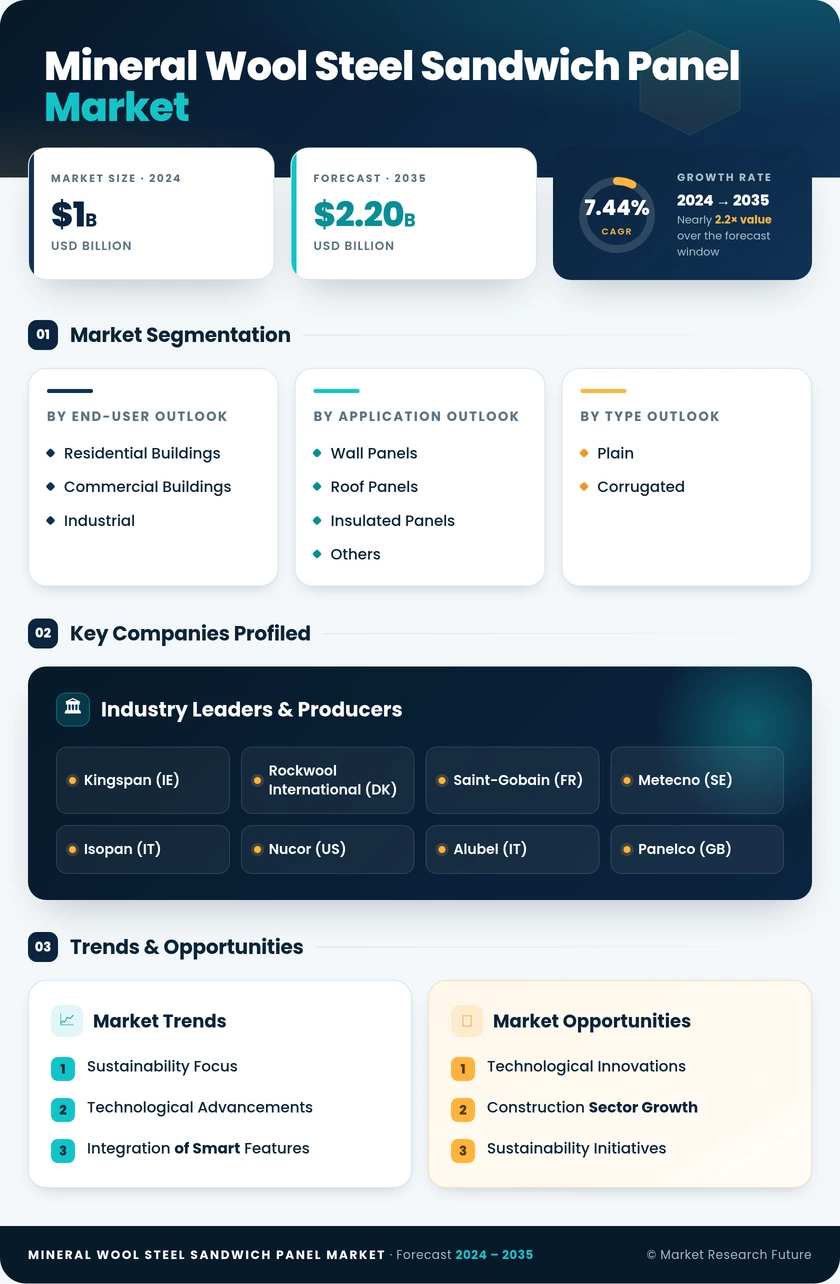 Mineral Wool Steel Sandwich Panel Market Research Report—Global Forecast till 2035 Infographic