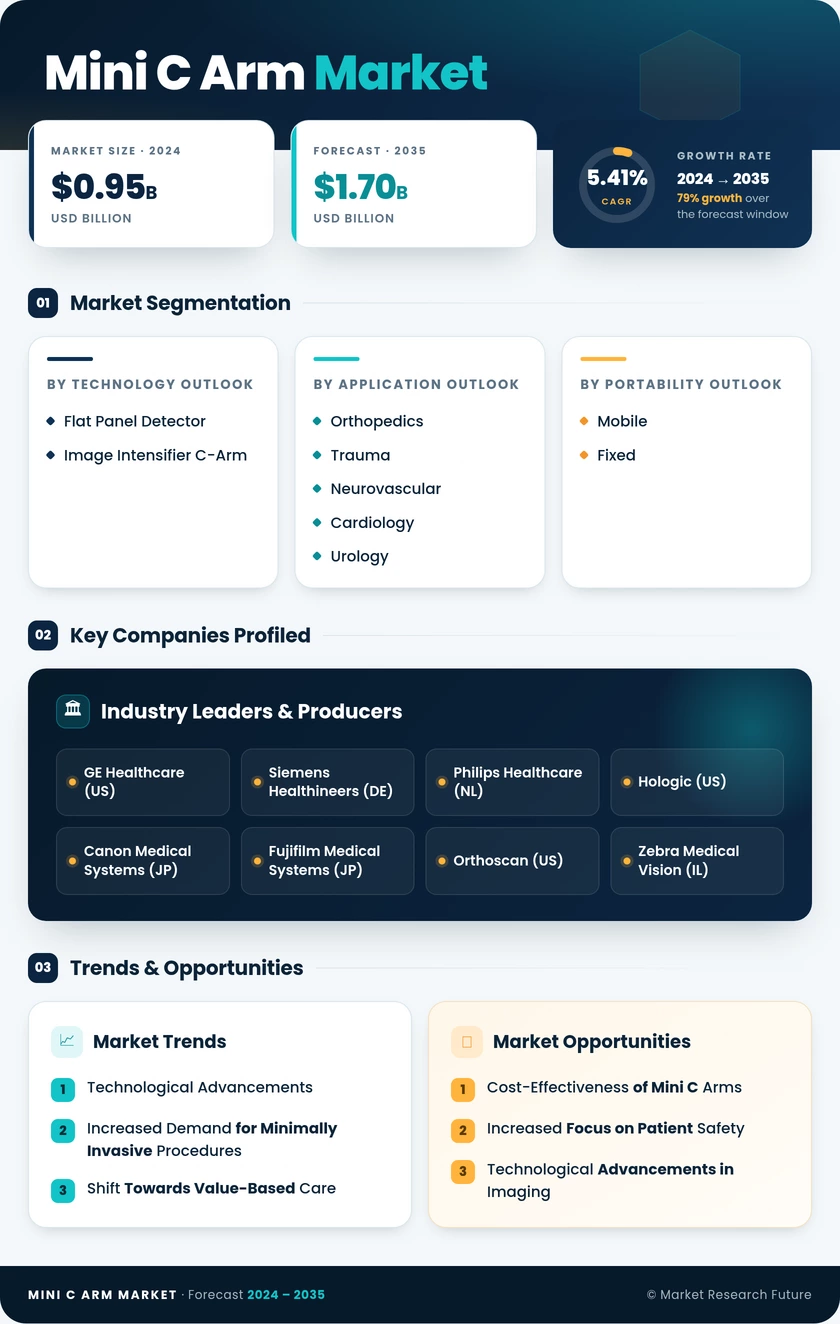 Mini C Arm Market Research Report—Forecast till 2035 Infographic