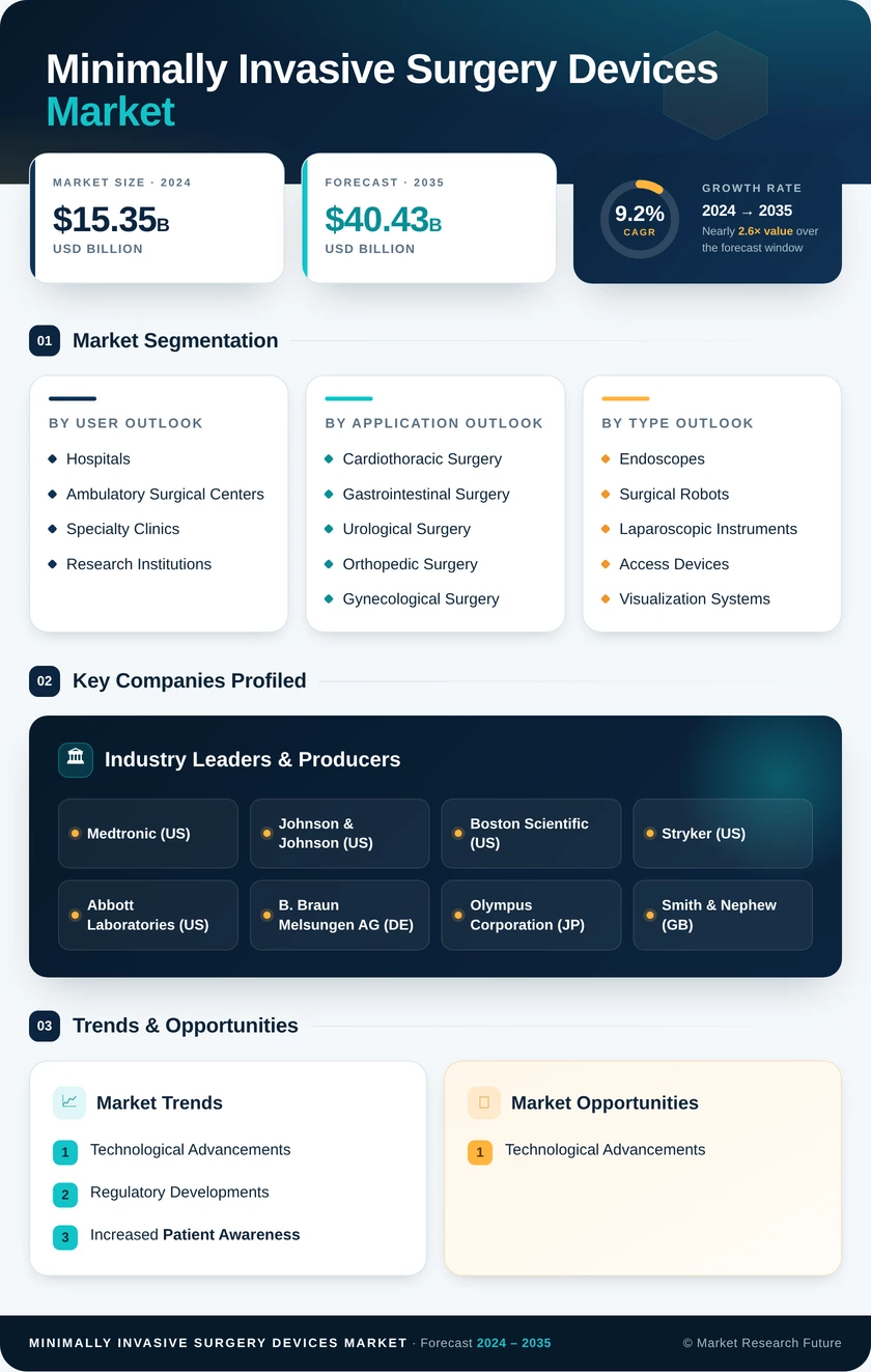 Minimally-Invasive Surgery Devices Market Research Report - Forecast till 2035 Infographic