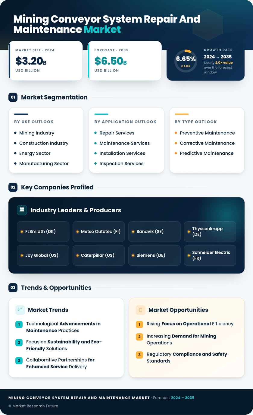 Mining Conveyor System Repair and Maintenance Market Infographic