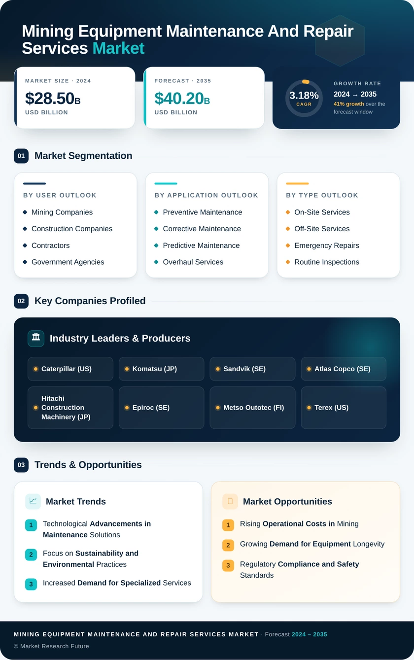 Mining Equipment Maintenance and Repair Services Market Infographic