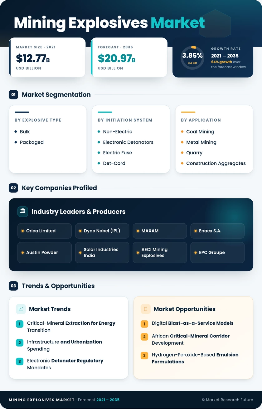 Mining Explosives Market Research Report—Global Forecast till 2035 Infographic