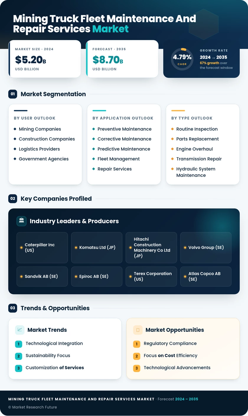 Mining Truck Fleet Maintenance and Repair Services Market Infographic