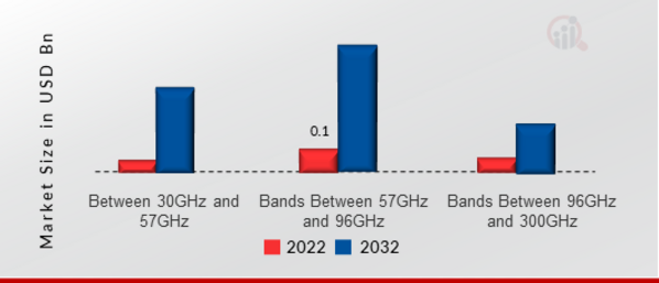 mmWave Sensors and Modules Market, by Frequency Band, 2022 & 2032 