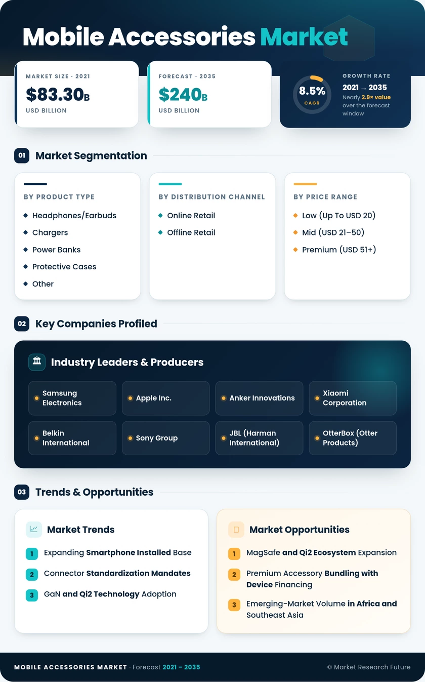 Mobile Accessories Market Research Report - Forecast till 2035 Infographic