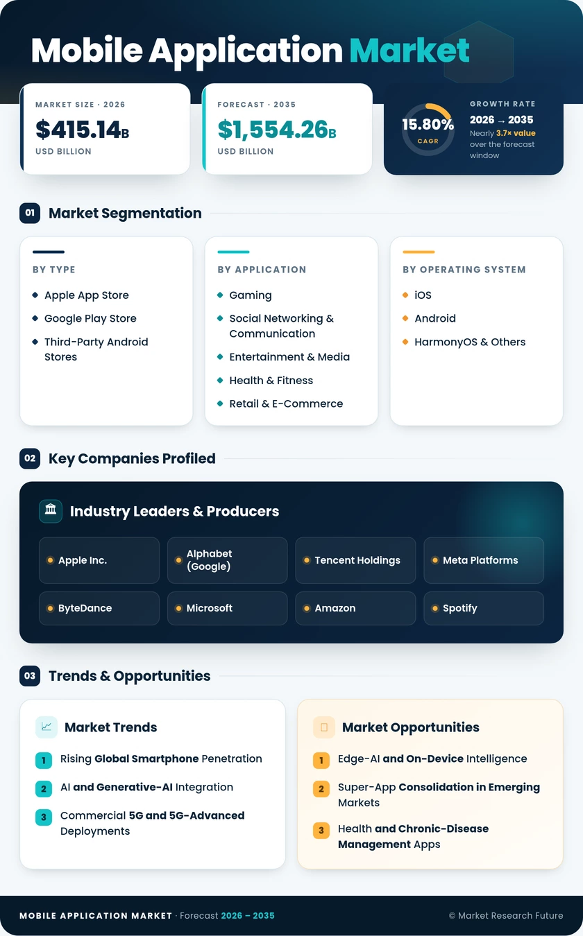 Mobile Application Market Research Report - Global Forecast to 2035 Infographic
