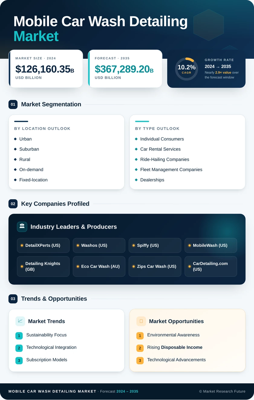 Mobile Car Wash And Detailing Market Research Report — Global Forecast till 2035 Infographic