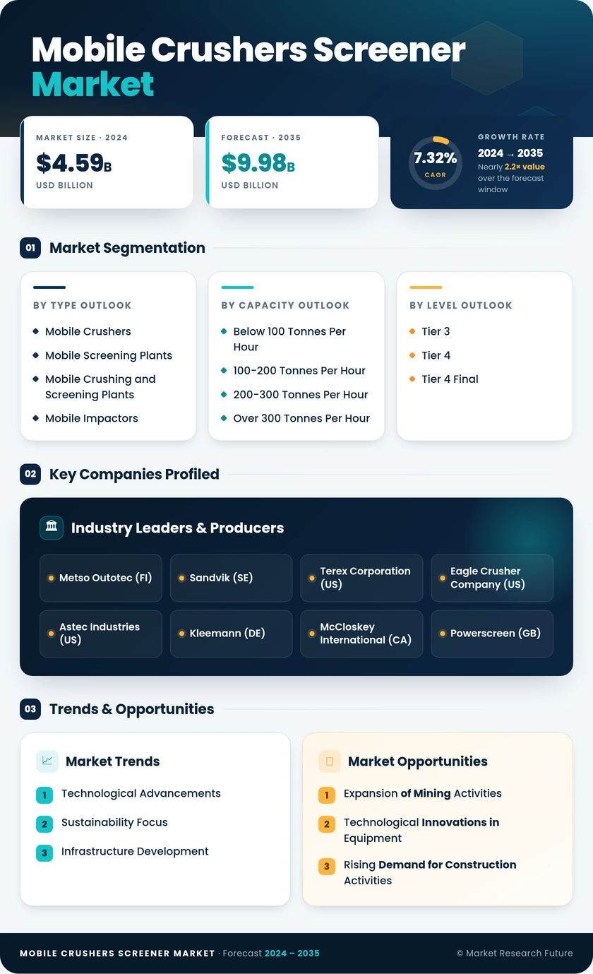 Mobile Crushers And Screener Market Research Report - Forecast till 2035 Infographic