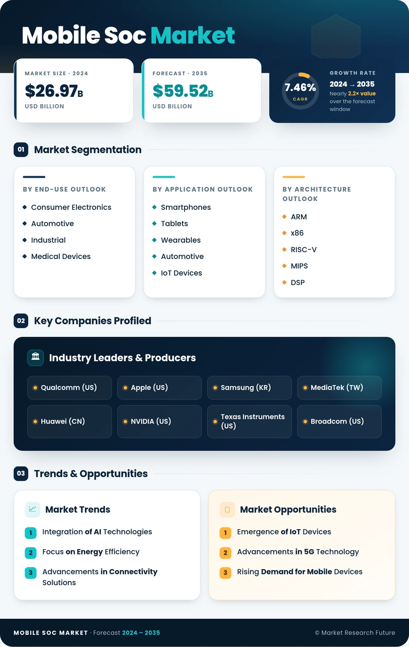 Mobile SoC Market Research Report Forecast Till 2035 Infographic