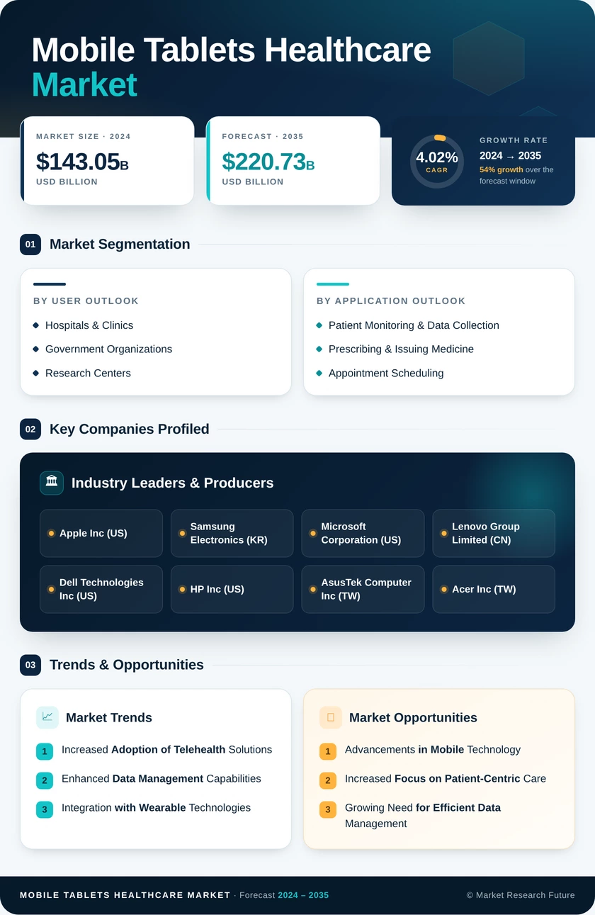 Mobile Tablets in Healthcare Market Research Report - Forecast till 2035 Infographic